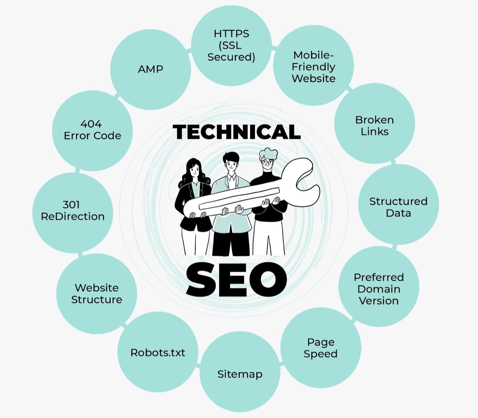 Technical SEO là gì? 8 khía cạnh của technical SEO bạn cần biết.